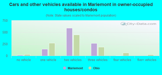 Cars and other vehicles available in Mariemont in owner-occupied houses/condos