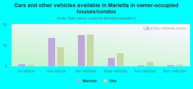 Cars and other vehicles available in Marietta in owner-occupied houses/condos