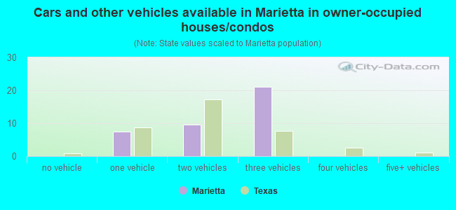 Cars and other vehicles available in Marietta in owner-occupied houses/condos