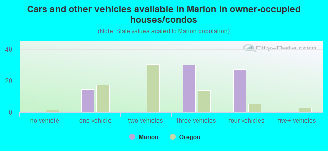 Cars and other vehicles available in Marion in owner-occupied houses/condos