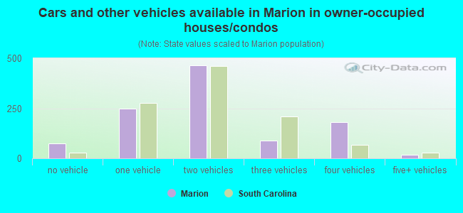 Cars and other vehicles available in Marion in owner-occupied houses/condos