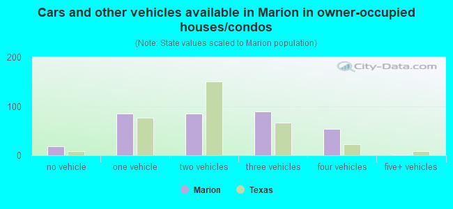 Cars and other vehicles available in Marion in owner-occupied houses/condos