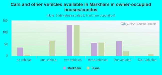 Cars and other vehicles available in Markham in owner-occupied houses/condos