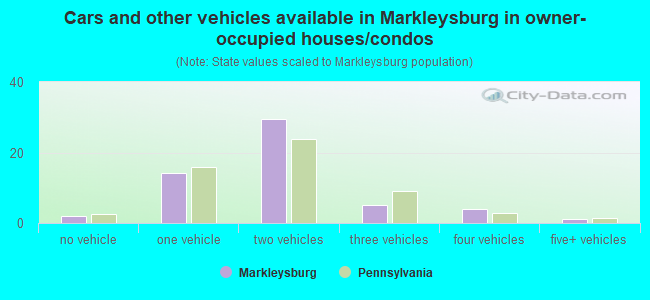 Cars and other vehicles available in Markleysburg in owner-occupied houses/condos