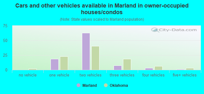 Cars and other vehicles available in Marland in owner-occupied houses/condos