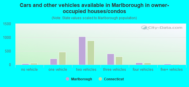 Cars and other vehicles available in Marlborough in owner-occupied houses/condos