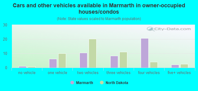 Cars and other vehicles available in Marmarth in owner-occupied houses/condos