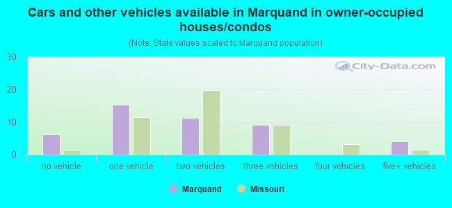 Cars and other vehicles available in Marquand in owner-occupied houses/condos
