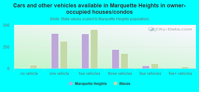 Cars and other vehicles available in Marquette Heights in owner-occupied houses/condos