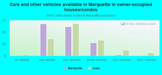 Cars and other vehicles available in Marquette in owner-occupied houses/condos