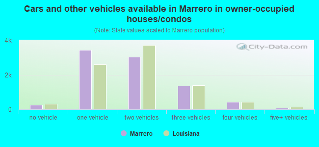 Cars and other vehicles available in Marrero in owner-occupied houses/condos