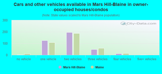 Cars and other vehicles available in Mars Hill-Blaine in owner-occupied houses/condos