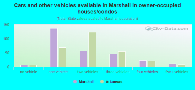 Cars and other vehicles available in Marshall in owner-occupied houses/condos