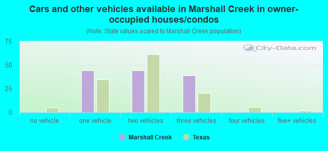 Cars and other vehicles available in Marshall Creek in owner-occupied houses/condos