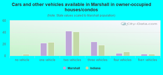 Cars and other vehicles available in Marshall in owner-occupied houses/condos