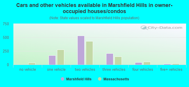 Cars and other vehicles available in Marshfield Hills in owner-occupied houses/condos