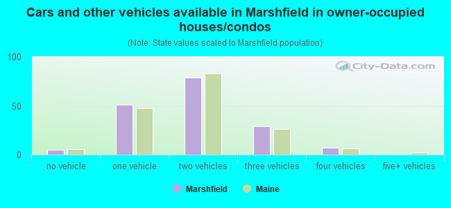 Cars and other vehicles available in Marshfield in owner-occupied houses/condos