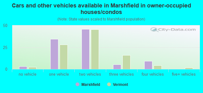 Cars and other vehicles available in Marshfield in owner-occupied houses/condos