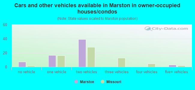 Cars and other vehicles available in Marston in owner-occupied houses/condos