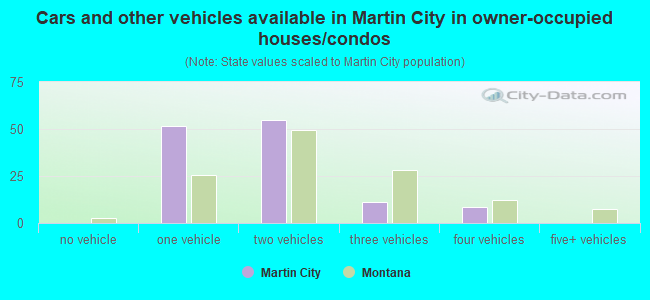 Cars and other vehicles available in Martin City in owner-occupied houses/condos
