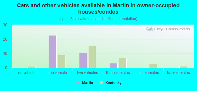 Cars and other vehicles available in Martin in owner-occupied houses/condos