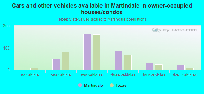 Cars and other vehicles available in Martindale in owner-occupied houses/condos