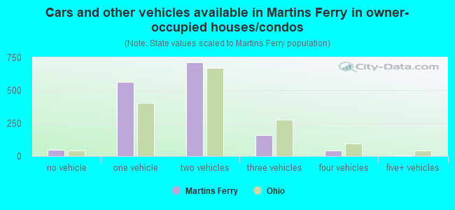 Cars and other vehicles available in Martins Ferry in owner-occupied houses/condos