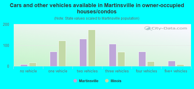 Cars and other vehicles available in Martinsville in owner-occupied houses/condos