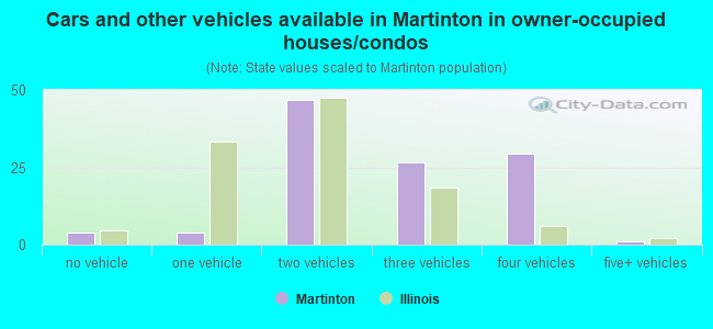 Cars and other vehicles available in Martinton in owner-occupied houses/condos
