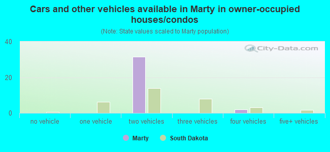 Cars and other vehicles available in Marty in owner-occupied houses/condos