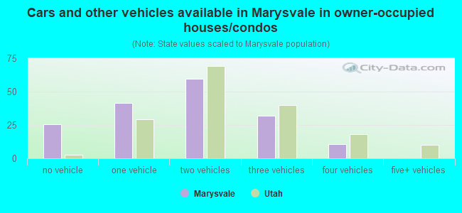 Cars and other vehicles available in Marysvale in owner-occupied houses/condos