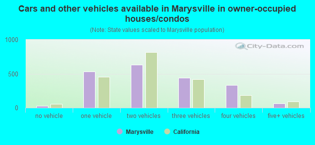 Cars and other vehicles available in Marysville in owner-occupied houses/condos