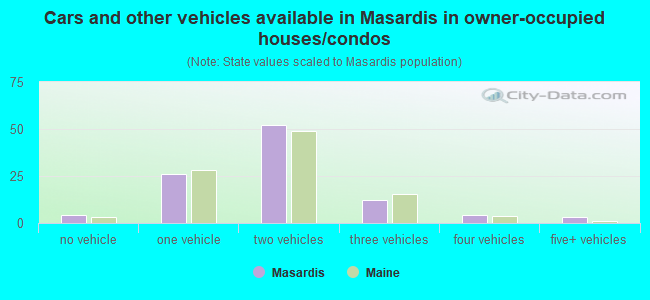 Cars and other vehicles available in Masardis in owner-occupied houses/condos