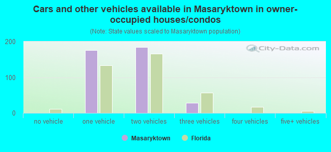 Cars and other vehicles available in Masaryktown in owner-occupied houses/condos
