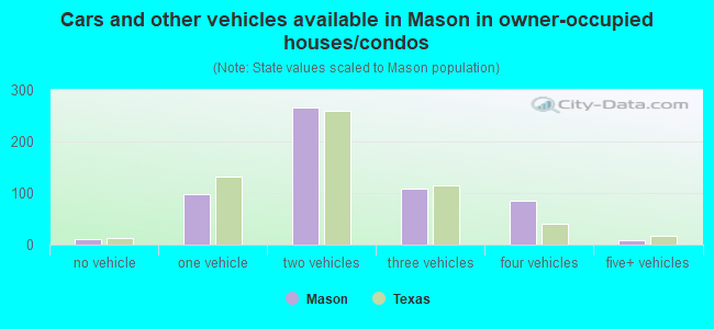 Cars and other vehicles available in Mason in owner-occupied houses/condos