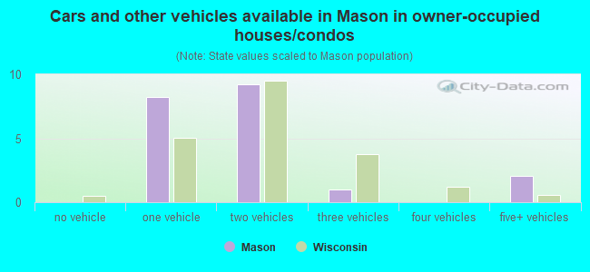 Cars and other vehicles available in Mason in owner-occupied houses/condos