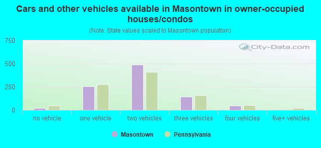 Cars and other vehicles available in Masontown in owner-occupied houses/condos