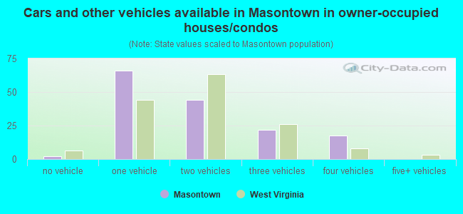 Cars and other vehicles available in Masontown in owner-occupied houses/condos