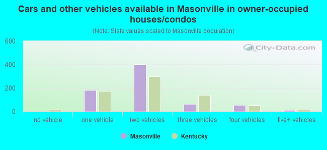 Cars and other vehicles available in Masonville in owner-occupied houses/condos