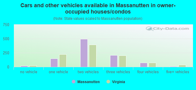 Cars and other vehicles available in Massanutten in owner-occupied houses/condos