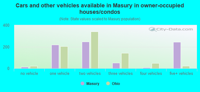 Cars and other vehicles available in Masury in owner-occupied houses/condos