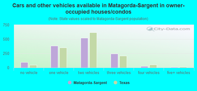 Cars and other vehicles available in Matagorda-Sargent in owner-occupied houses/condos