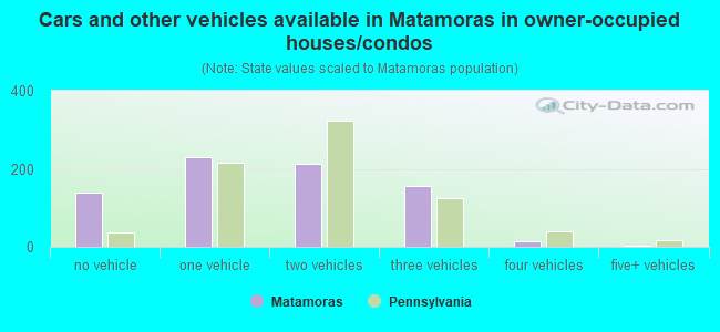 Cars and other vehicles available in Matamoras in owner-occupied houses/condos