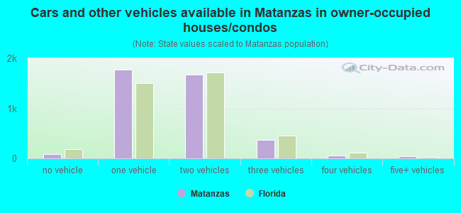 Cars and other vehicles available in Matanzas in owner-occupied houses/condos