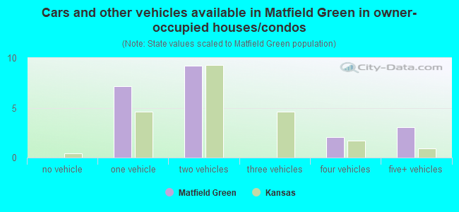 Cars and other vehicles available in Matfield Green in owner-occupied houses/condos