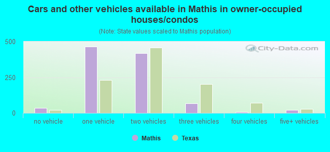 Cars and other vehicles available in Mathis in owner-occupied houses/condos