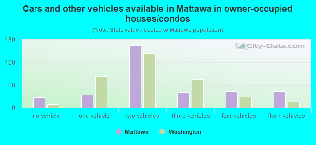 Cars and other vehicles available in Mattawa in owner-occupied houses/condos