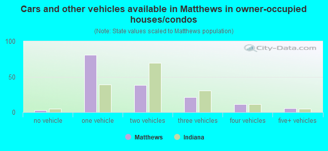 Cars and other vehicles available in Matthews in owner-occupied houses/condos