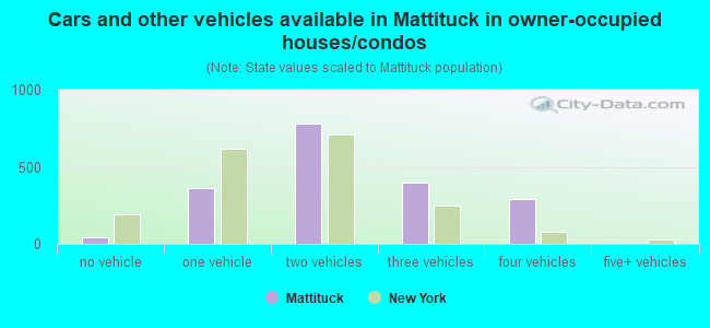 Cars and other vehicles available in Mattituck in owner-occupied houses/condos