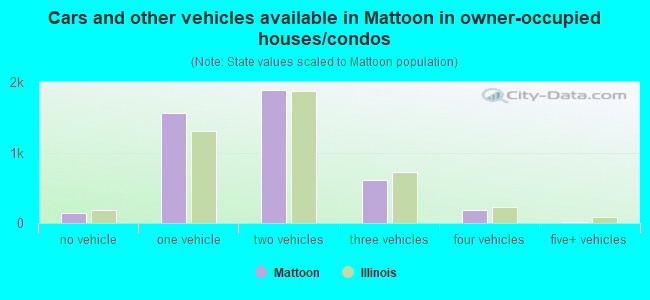 Cars and other vehicles available in Mattoon in owner-occupied houses/condos